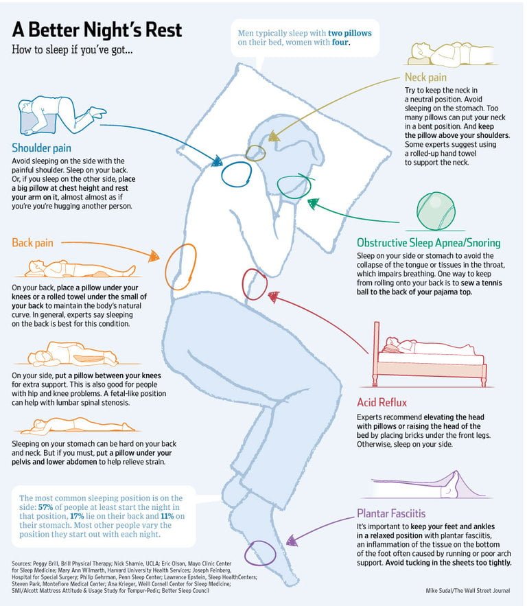 Infographic Find the Perfect Sleep Position Winnipeg Chiropractic